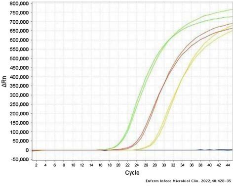 Validación de una técnica de PCR dúplex usando el gen E y 